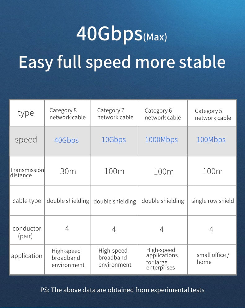 Cat 8 Ethernet RJ45 Cable Super Speed 40Gbps Patch LAN Network Gold Plated Lot